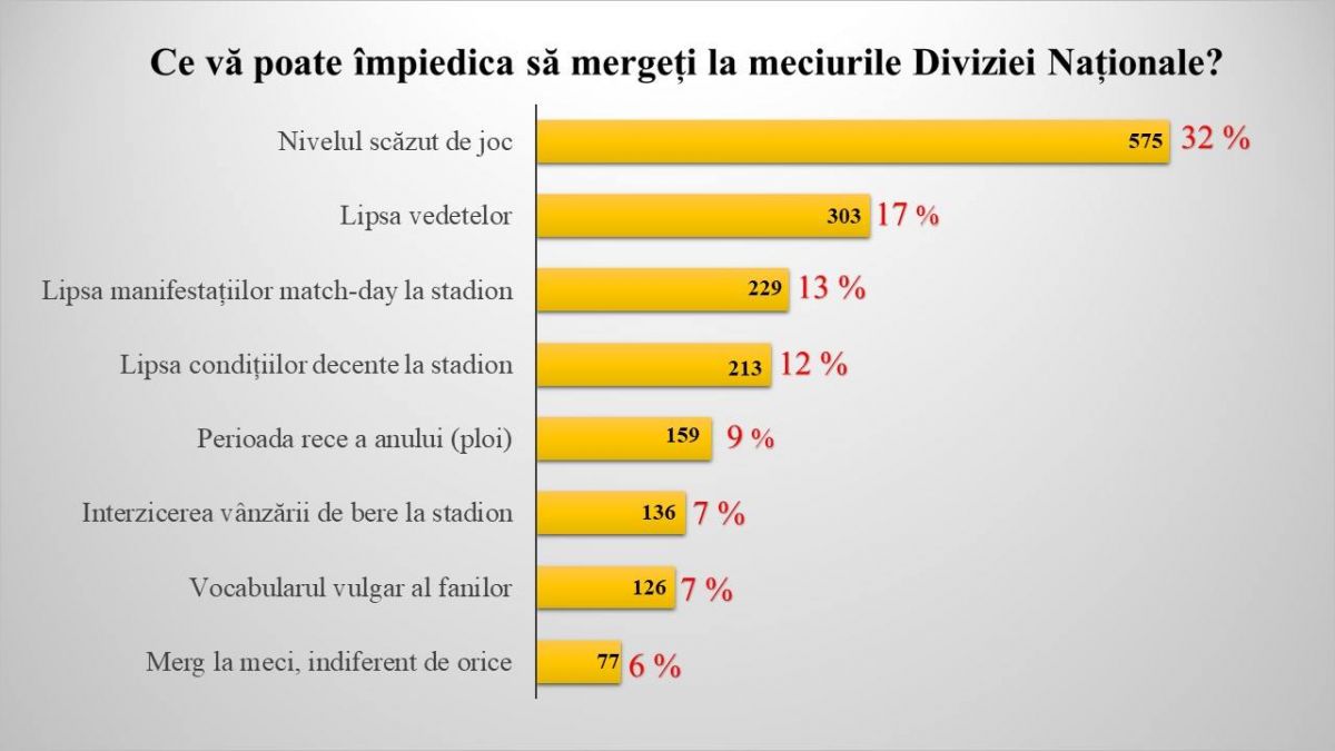 Sondajul Moldfootball. Cifre care vorbesc